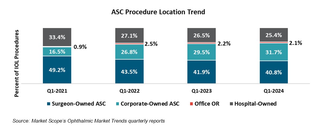 Private Equity Ownership of Surgery Centers Continues to Gain Share, Survey Shows