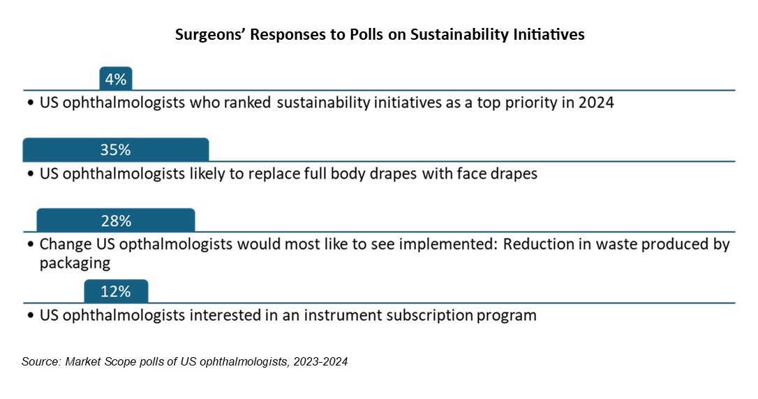 Steady Growth Expected in Single-Use Surgical Products, Even With Push to Cut OR Waste