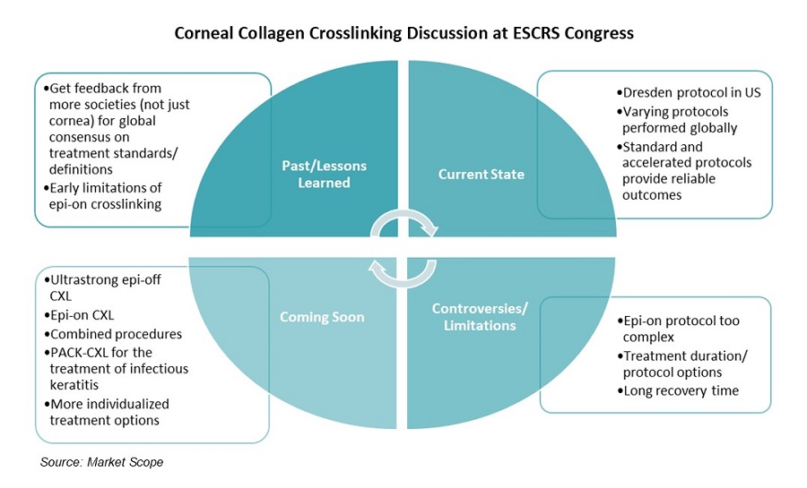 Cornea Surgeons Examine New Crosslinking Options and Old Debates