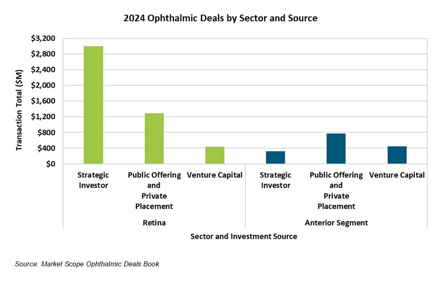 Ophthalmology Sees $6.3 Billion in Total Investment in 2024, With 18 M&A Transactions