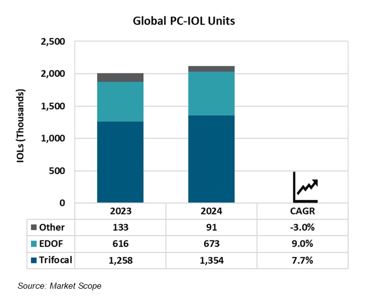 2024 in Review: Newest PC-IOLs Helped Drive Worldwide Growth in 2024