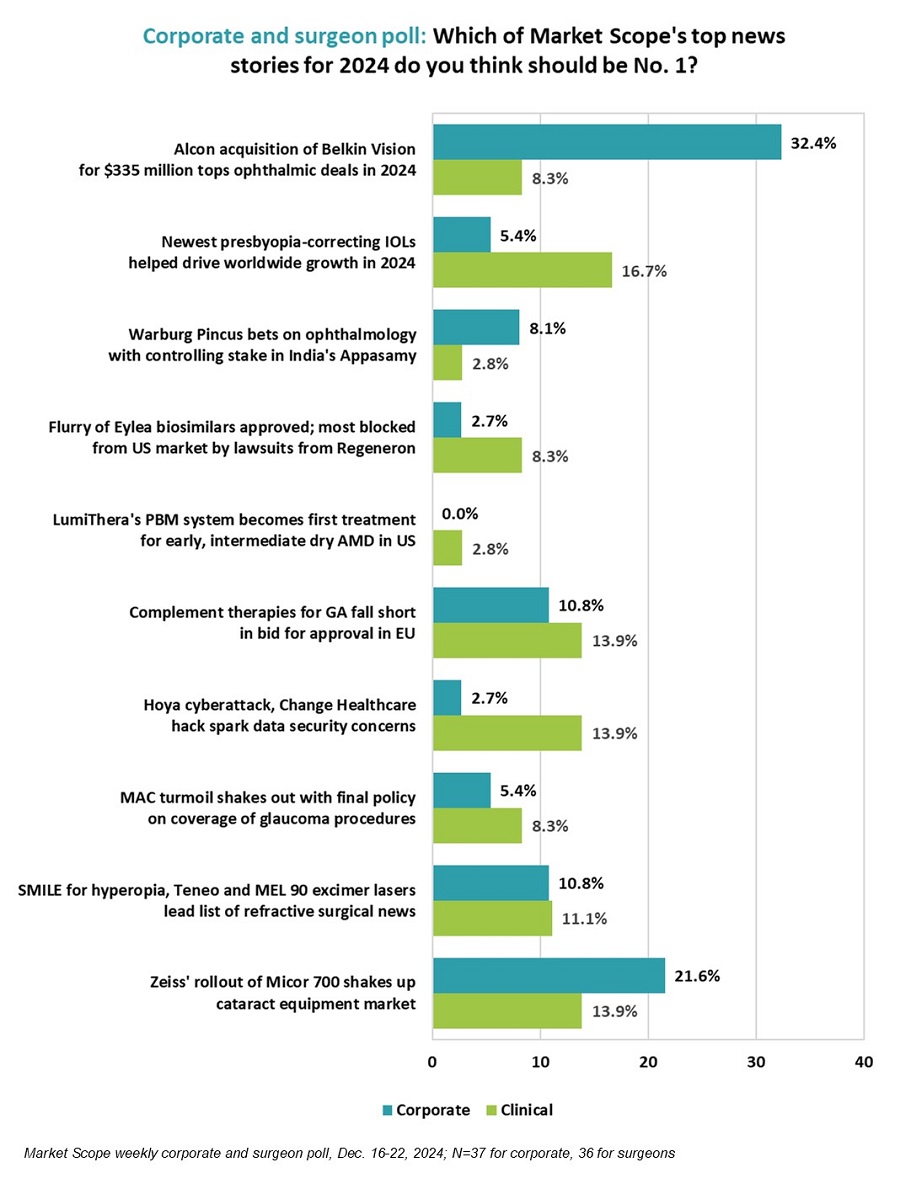 2024 in Review: Corporate and Surgeon Rankings of Top 10 Stories