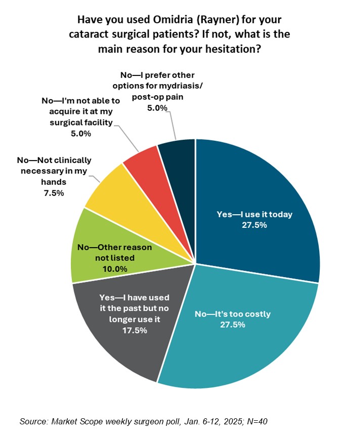 Weekly Surgeon Poll, January 2025