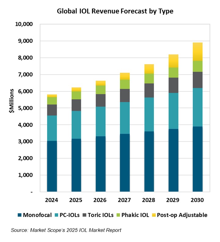 Better IOLs, Push from Surgeons Will Drive Healthy Premium Growth