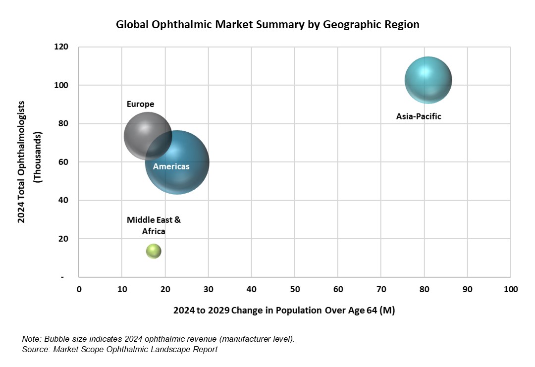Retina Pharma and Premium IOLs Continue to Drive Ophthalmic Market