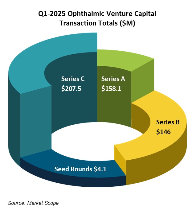 Ophthalmic Venture Capital Funding Hits a Seven-Quarter Peak