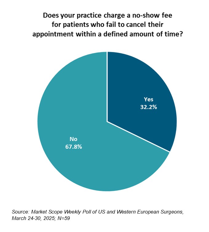 Weekly Surgeon Poll, April 2025