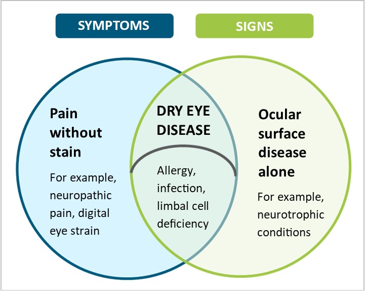 DEWS III Report Updates Guidelines  for Diagnosis and Management of Dry Eye