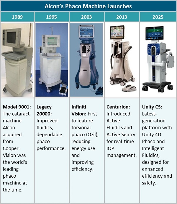 Alcon Aims to Extend Ultrasonic Phaco Dominance with Launch of Unity CS