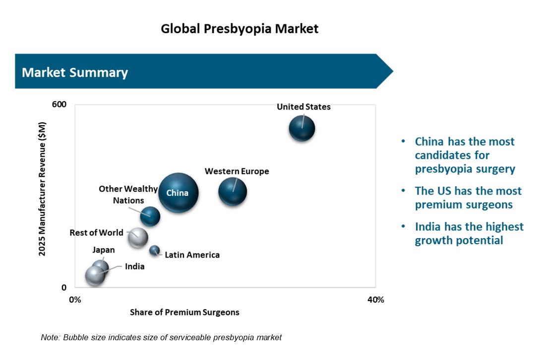 Premium Presbyopia Treatment Rates Remain Low Despite New Product Launches