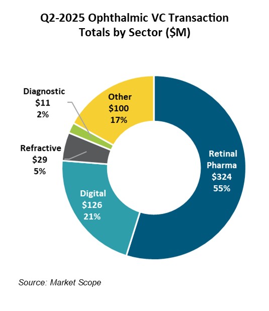 Ophthalmic Venture Capital Continues to Bounce Back, Driven by Retinal Pharma