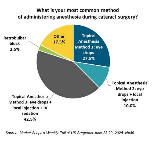 Weekly Surgeon Poll, July 2025