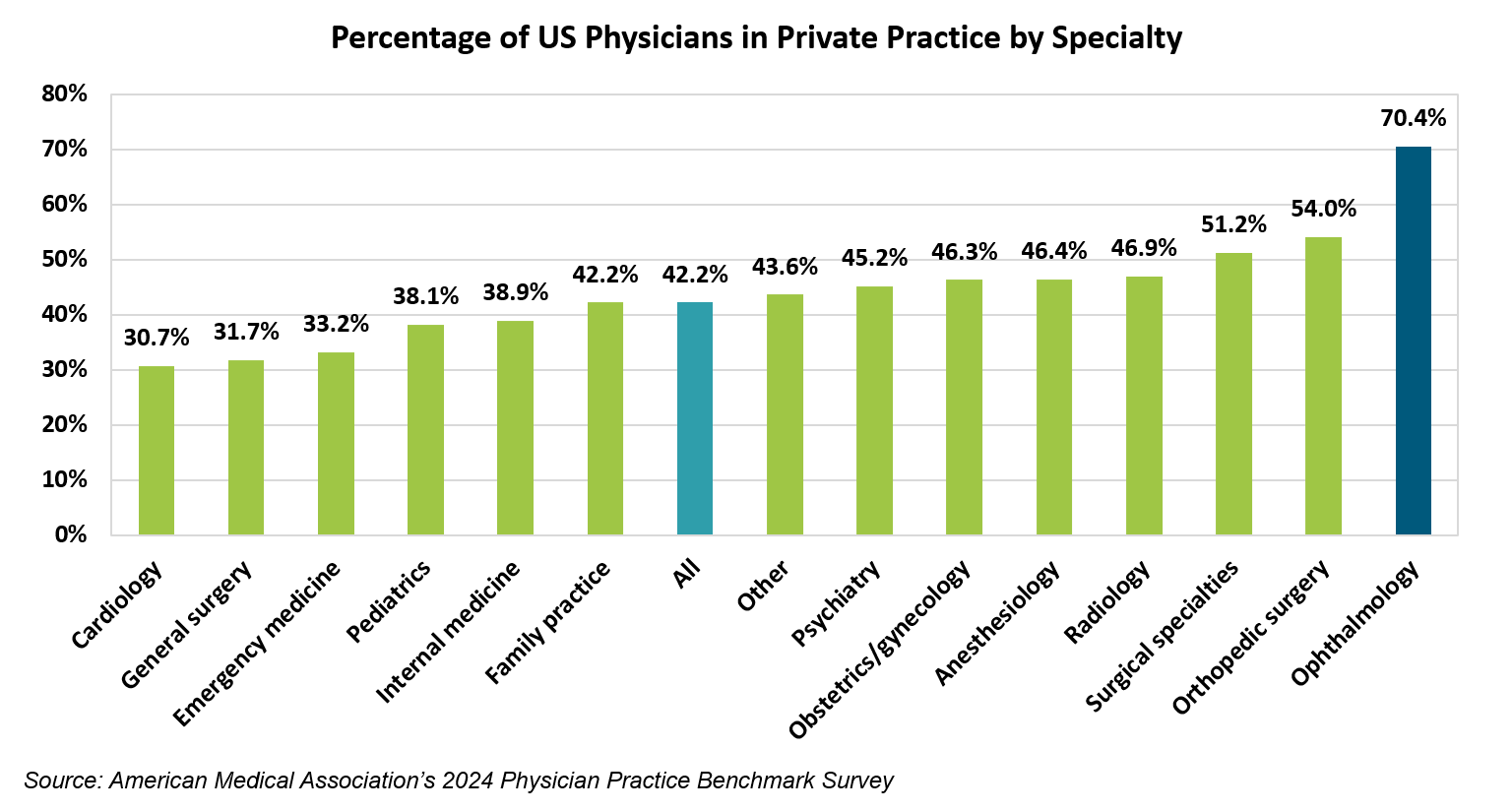 Ophthalmology Tops US Specialties for Percentage of Doctors in Private Practice
