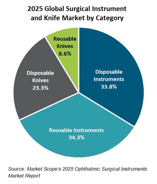 Sustainability Movement Gains Traction, Impacts Growth in Reusable Instruments