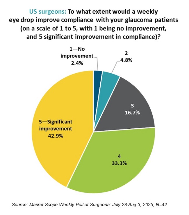 Weekly Surgeon Poll, August 2025