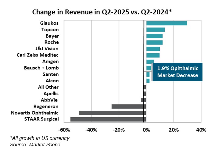 Ophthalmic Company Revenue Down 1.9 Percent in Q2-2025 as Multiple Firms Report Declines