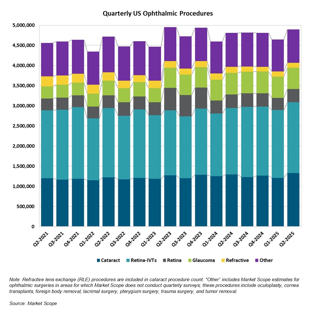 Ophthalmologists Report 2.2 Percent Increase in Q2-2025 Procedure Volume