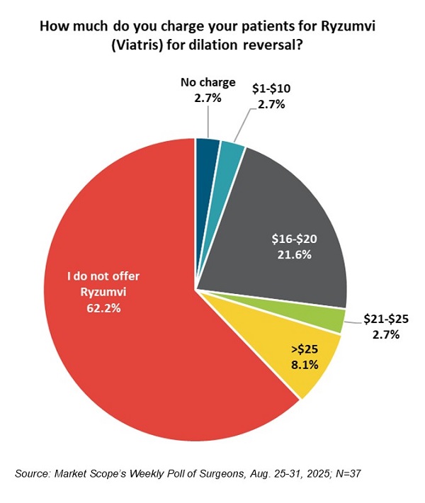 Weekly Surgeon Poll, September 2025