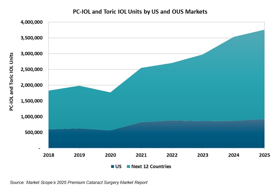 Premium Cataract Surgery Growth Increasingly Led by International Markets