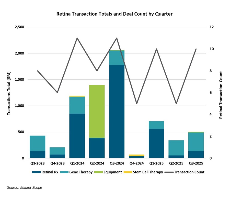 Retinal Pharma Deals Drive Ophthalmic Fundraising in Q3-2025