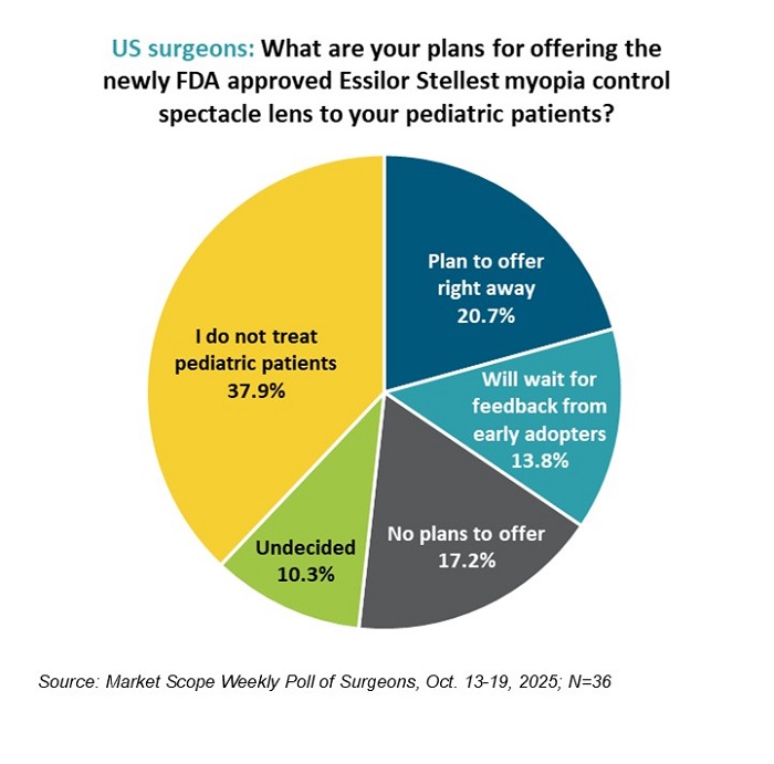 Myopia Lenses  from EssilorLuxottica Gain US FDA De Novo Marketing Authorization