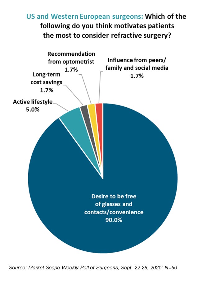 Weekly Surgeon Poll, October 2025