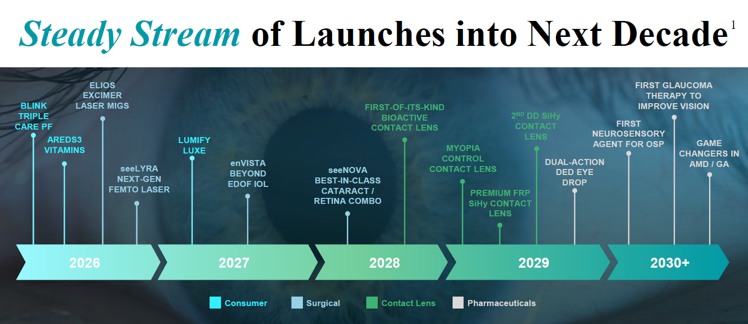 Bausch + Lomb Outlines Growth Plans, Driven by Deep Pipeline