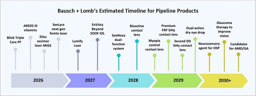 Bausch + Lomb Outlines Growth Plans, Driven by Deep Pipeline