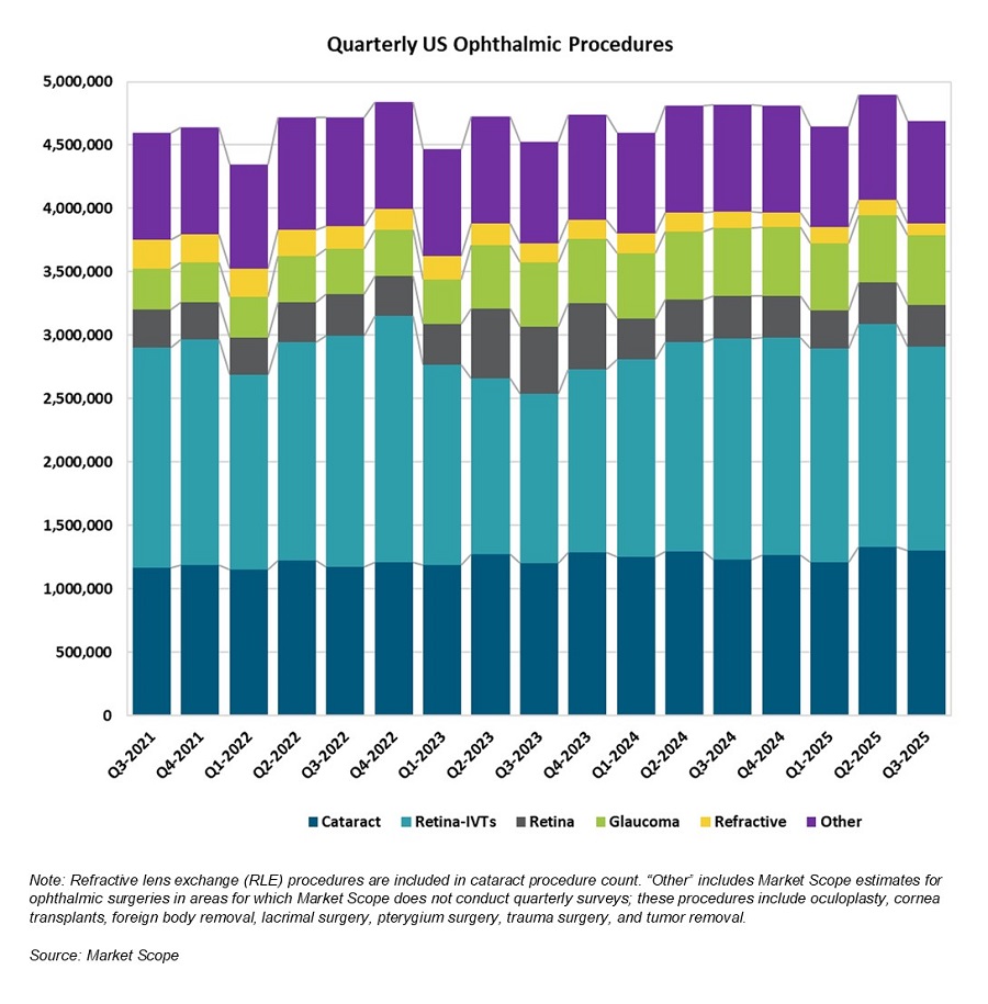 Ophthalmologists Report 2.6 Percent Decrease in Q3-2025 Procedure Volume