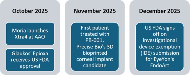 2025 in Review: Multiple Cornea Therapeutic Milestones Achieved in Late 2025