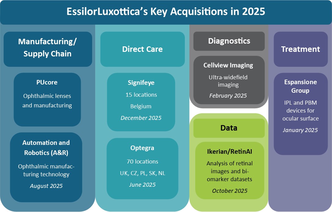 2025 in Review: EssilorLuxottica Entrenches Ophthalmic Strategy with 2025 Deals