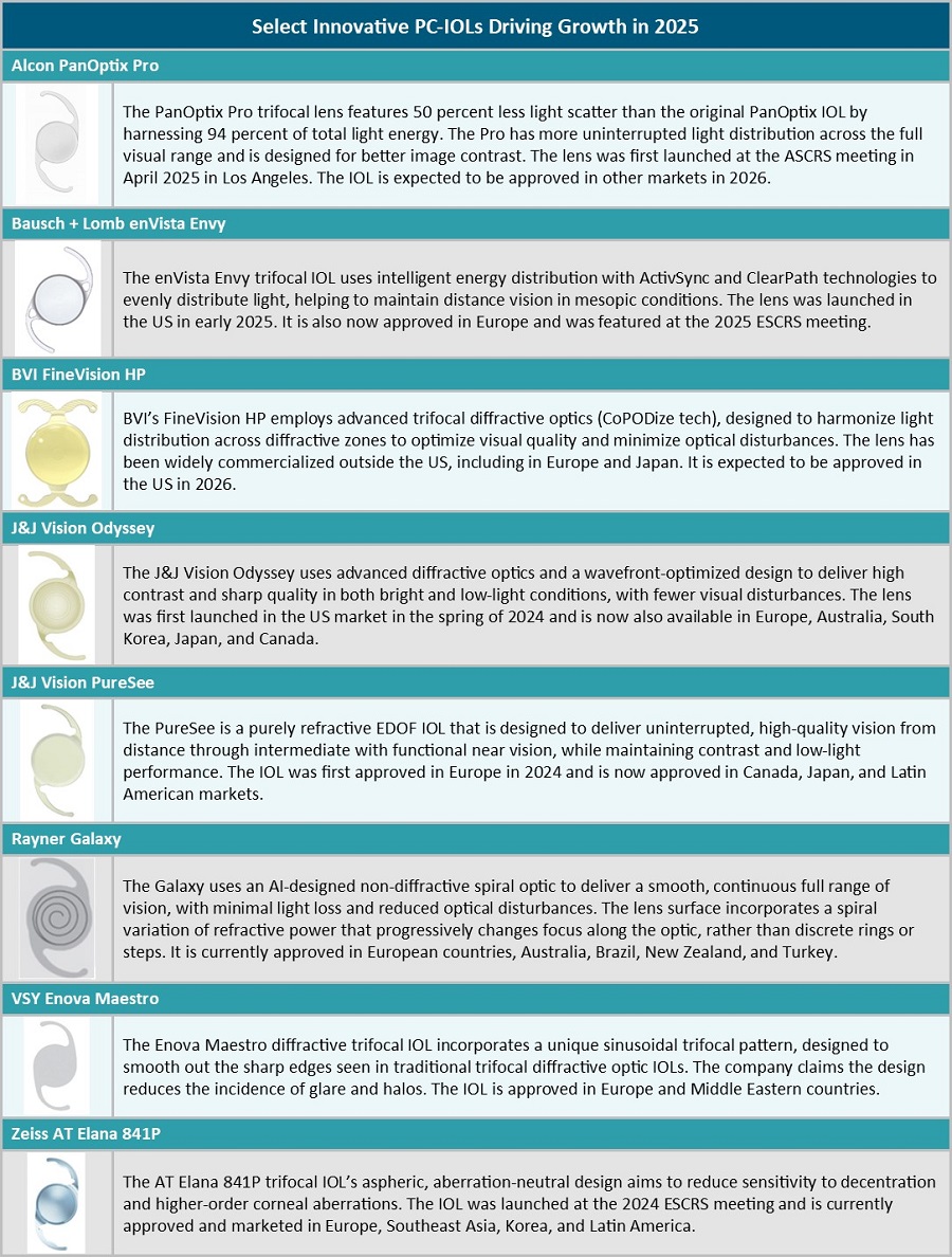 2025 in Review: Next-Generation PC-IOL Designs Drive Global Market Expansion in 2025