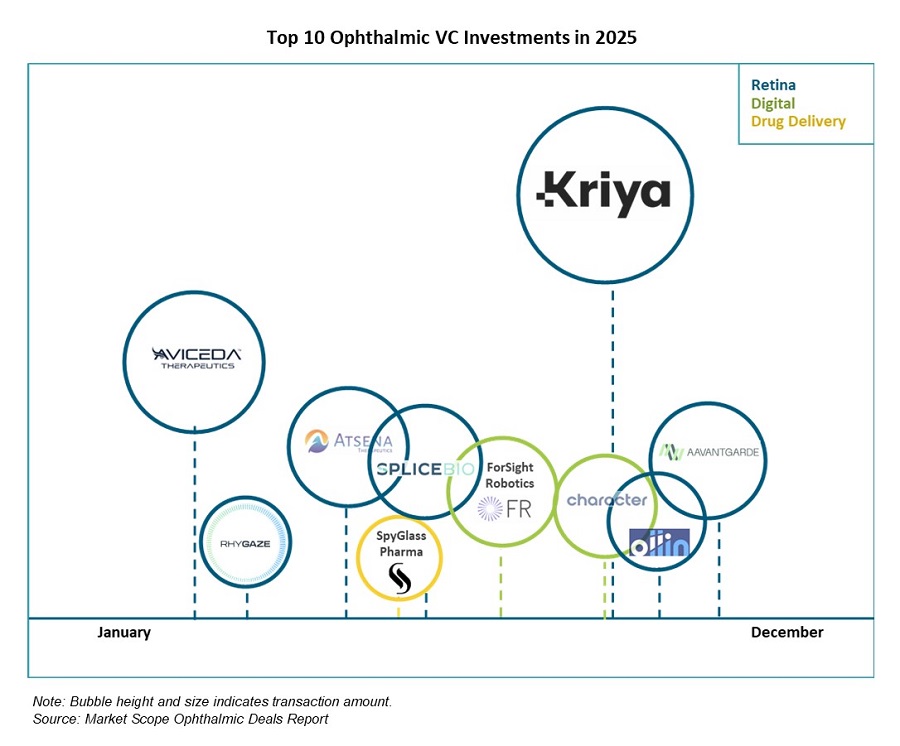 Venture Capital  in Ophthalmology Doubled in 2025 to Just Under $2 Billion
