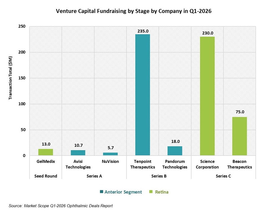 Fundraising Slows in Q1-2026 for Ophthalmic Firms