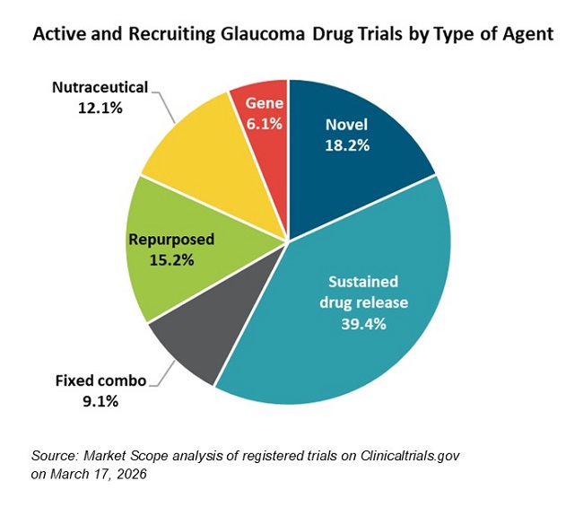 Generics, New Drug Classes, Sustained Release Dosing Shape Glaucoma Pharma Market