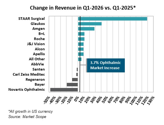 Ophthalmic Company Revenue Increases 3.7 Percent in First Quarter of 2026