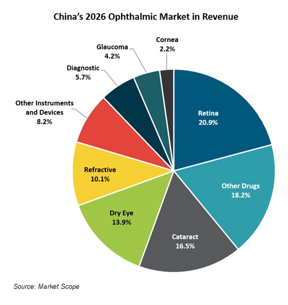 Regulatory Changes, Off-Brand Competition Reshape Ophthalmic Market in China