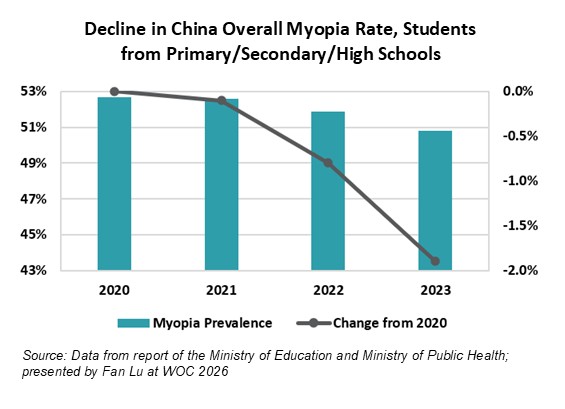 China’s Myopia Prevention Success Could Reshape a Still-Expanding Market
