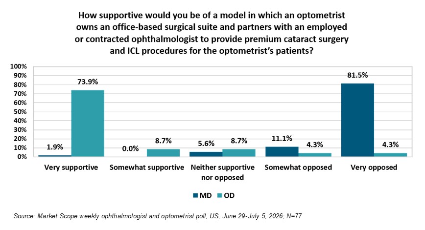 Weekly Surgeon Poll, US Ophthalmologists and Optometrists, July 2026