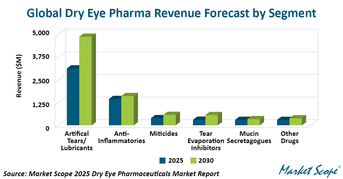 Three New Prescription Drugs Reshape the US Dry Eye Pharmaceutical Market, According to Market Scope